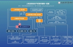 「上海知識產(chǎn)權案件管轄」解讀