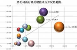 波士頓氣泡圖的制作方法及其在專(zhuān)利分析中的應(yīng)用