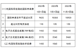 2023年11月1日起！PCT申請(qǐng)國(guó)際階段費(fèi)用上漲｜附費(fèi)用標(biāo)準(zhǔn)