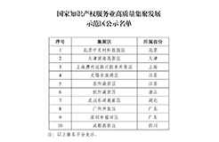 初步認定國家知識產(chǎn)權(quán)服務(wù)業(yè)高質(zhì)量集聚發(fā)展示范區(qū)10家、試驗區(qū)15家 │ 附名單