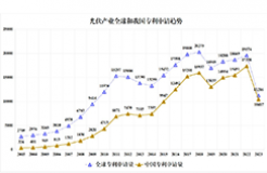 《光伏產業(yè)專利發(fā)展報告》發(fā)布