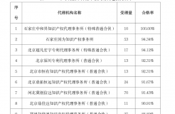 2023年代理機(jī)構(gòu)專利預(yù)審合格率前15名！