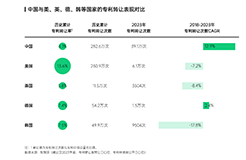 智慧芽發(fā)布中國(guó)專(zhuān)利轉(zhuǎn)化運(yùn)用報(bào)告，專(zhuān)利轉(zhuǎn)讓次數(shù)年均增長(zhǎng)達(dá)13%