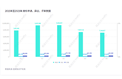 2023年度商標(biāo)數(shù)據(jù)綜合分析、主要國家進(jìn)入中國申請(qǐng)量及代理機(jī)構(gòu)排名——數(shù)據(jù)分析“外內(nèi)”商標(biāo)市場(chǎng)，評(píng)析代理機(jī)構(gòu)發(fā)展方向