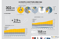 #晨報#360產品經理回應AI生圖版權之爭：10倍價格超出認知，愿意訴諸法律；CIPO擬為加拿大新專利期限調整制度作出細節(jié)規(guī)定