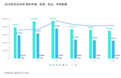 2024年度商標數據綜合分析、主要國家進入中國申請量及代理機構排名——數據分析“外內”商標市場，評析行業(yè)發(fā)展方向