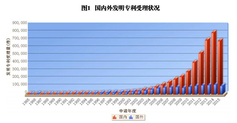 國內(nèi)外發(fā)明、外觀、實用新型專利受理&授權狀況（圖表匯總）