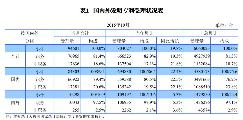 國內外發(fā)明、外觀、實用新型專利受理&授權狀況（圖表匯總）