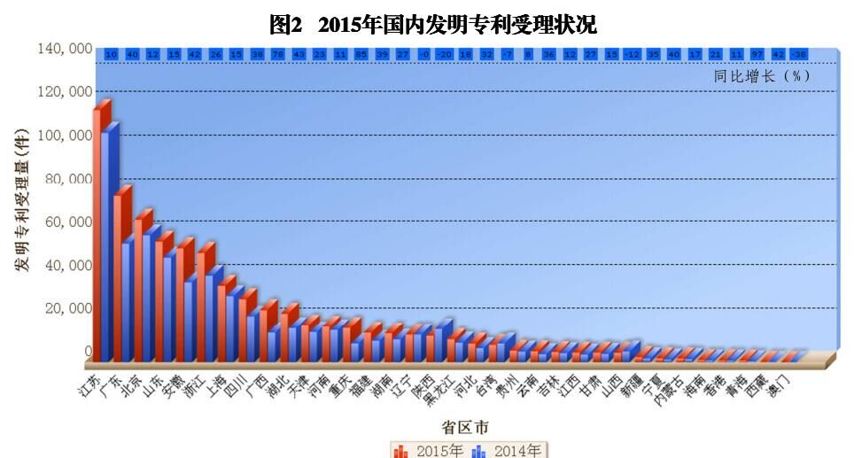 國內(nèi)外發(fā)明、外觀、實(shí)用新型專利受理&授權(quán)狀況（圖表匯總）