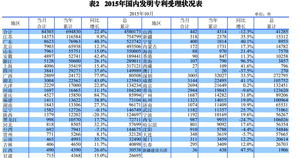 國內(nèi)外發(fā)明、外觀、實(shí)用新型專利受理&授權(quán)狀況（圖表匯總）