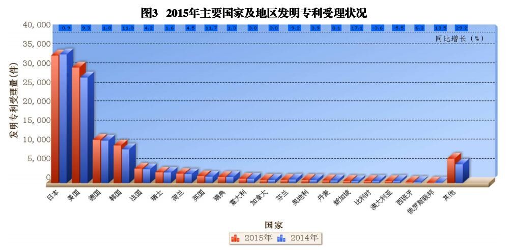 國內(nèi)外發(fā)明、外觀、實(shí)用新型專利受理&授權(quán)狀況（圖表匯總）