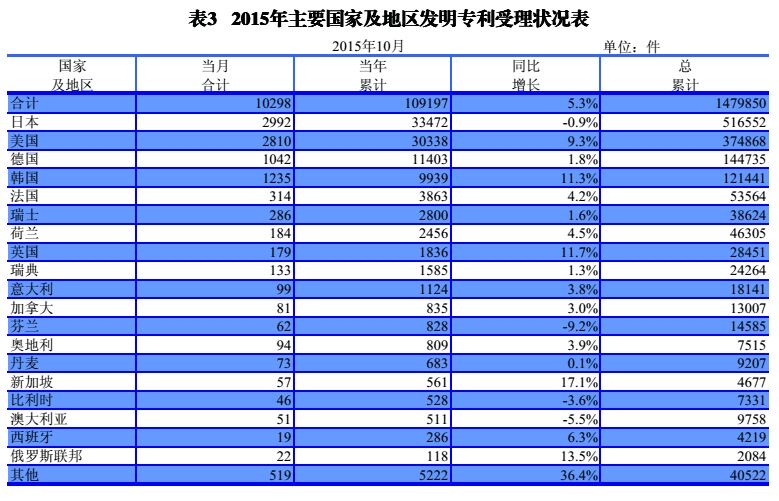 國內(nèi)外發(fā)明、外觀、實用新型專利受理&授權狀況（圖表匯總）