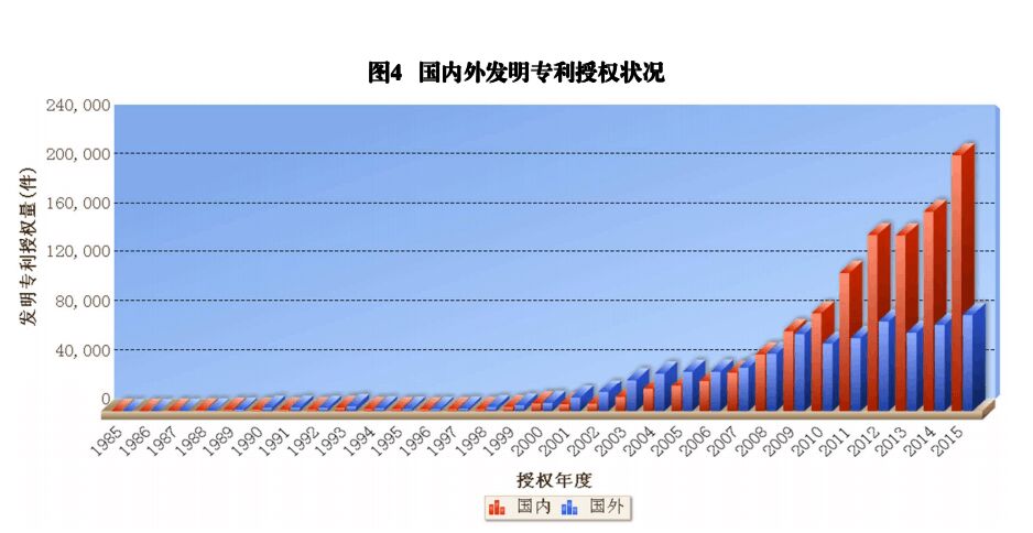 國內(nèi)外發(fā)明、外觀、實用新型專利受理&授權狀況（圖表匯總）