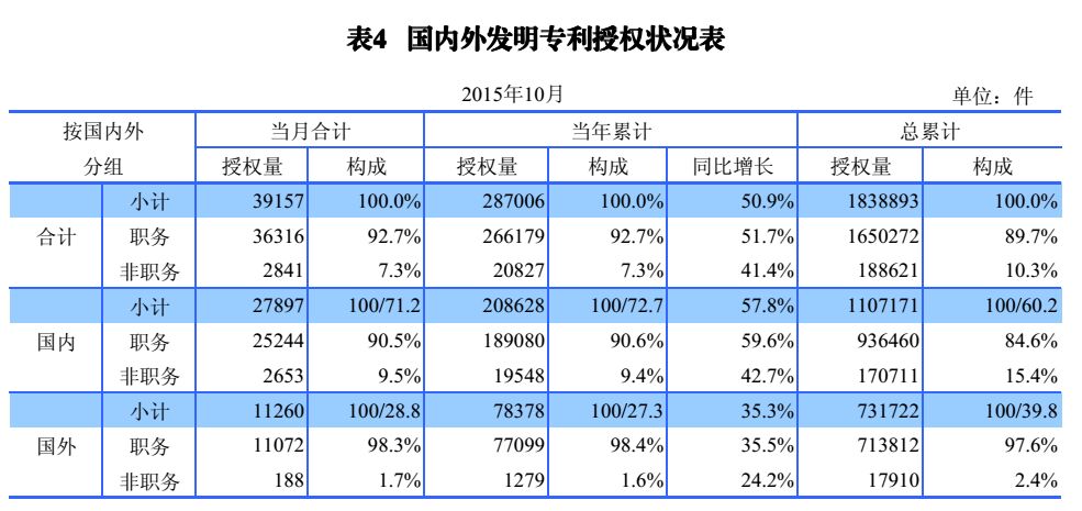 國內(nèi)外發(fā)明、外觀、實用新型專利受理&授權狀況（圖表匯總）