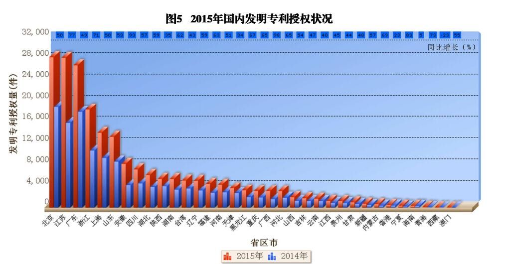 國內(nèi)外發(fā)明、外觀、實(shí)用新型專利受理&授權(quán)狀況（圖表匯總）