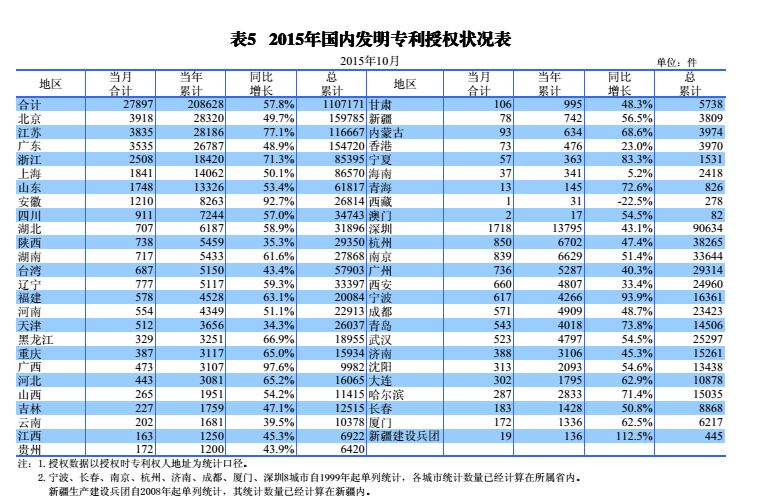 國內(nèi)外發(fā)明、外觀、實(shí)用新型專利受理&授權(quán)狀況（圖表匯總）