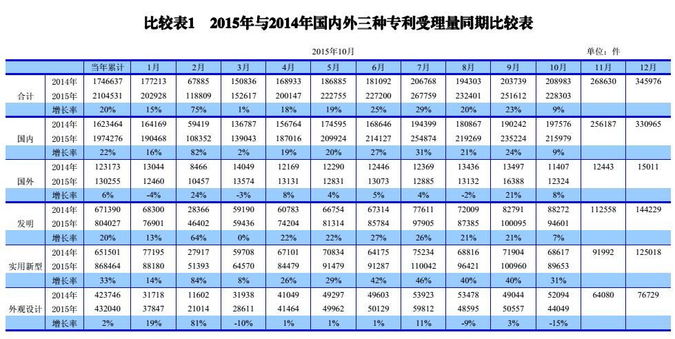 國內(nèi)外發(fā)明、外觀、實(shí)用新型專利受理&授權(quán)狀況（圖表匯總）