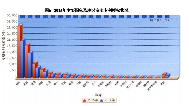 國內外發(fā)明、外觀、實用新型專利受理&授權狀況（圖表匯總）