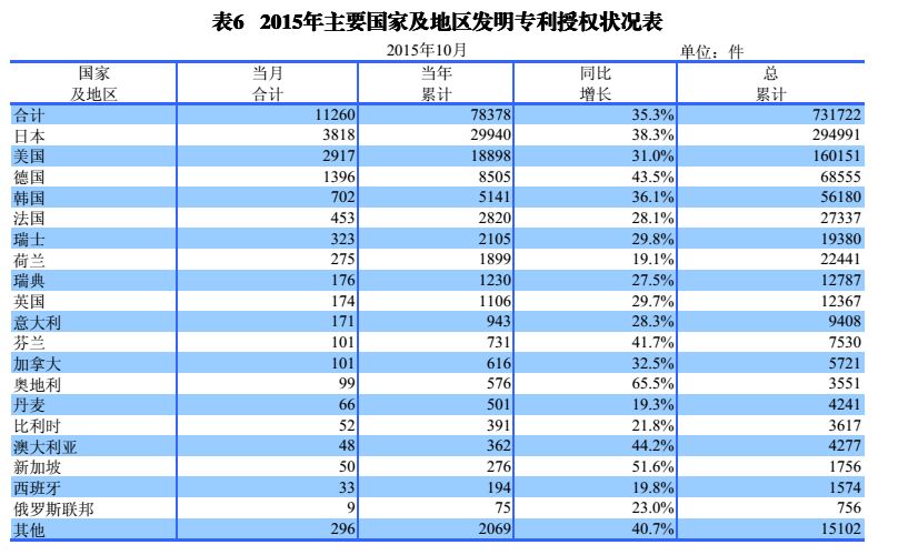 國內外發(fā)明、外觀、實用新型專利受理&授權狀況（圖表匯總）