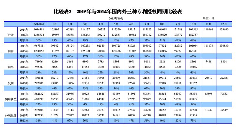 國內(nèi)外發(fā)明、外觀、實(shí)用新型專利受理&授權(quán)狀況（圖表匯總）