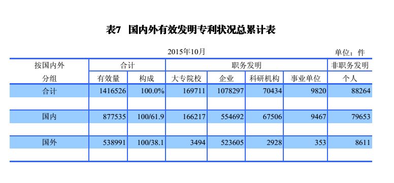 國內(nèi)外發(fā)明、外觀、實(shí)用新型專利受理&授權(quán)狀況（圖表匯總）