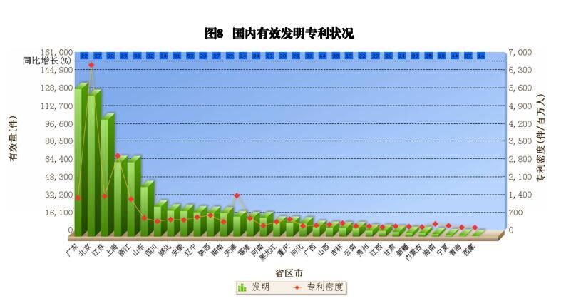 國內(nèi)外發(fā)明、外觀、實(shí)用新型專利受理&授權(quán)狀況（圖表匯總）