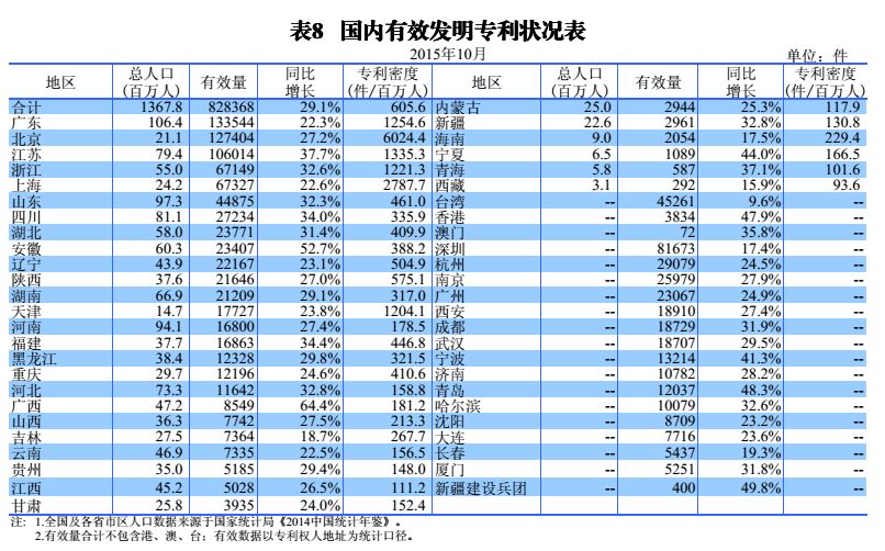 國內(nèi)外發(fā)明、外觀、實(shí)用新型專利受理&授權(quán)狀況（圖表匯總）