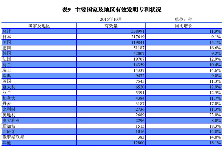 國內外發(fā)明、外觀、實用新型專利受理&授權狀況（圖表匯總）