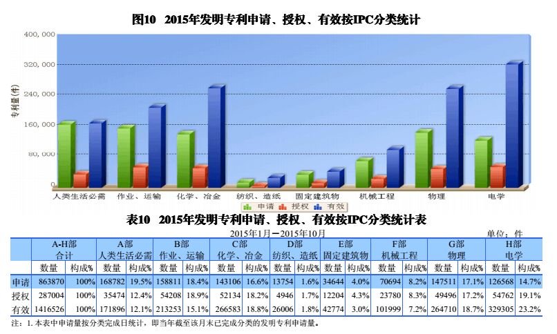 國內(nèi)外發(fā)明、外觀、實(shí)用新型專利受理&授權(quán)狀況（圖表匯總）