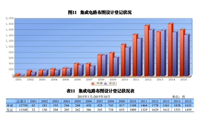 國內(nèi)外發(fā)明、外觀、實用新型專利受理&授權狀況（圖表匯總）