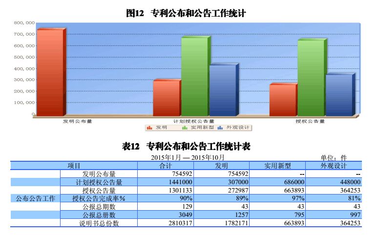 國內外發(fā)明、外觀、實用新型專利受理&授權狀況（圖表匯總）