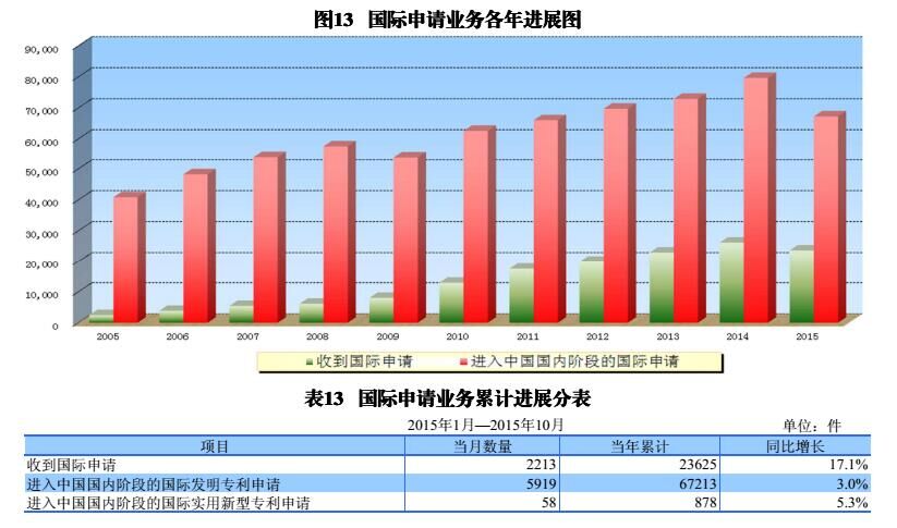 國內(nèi)外發(fā)明、外觀、實(shí)用新型專利受理&授權(quán)狀況（圖表匯總）