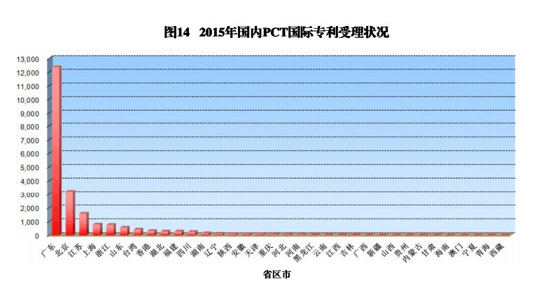 國內(nèi)外發(fā)明、外觀、實用新型專利受理&授權狀況（圖表匯總）