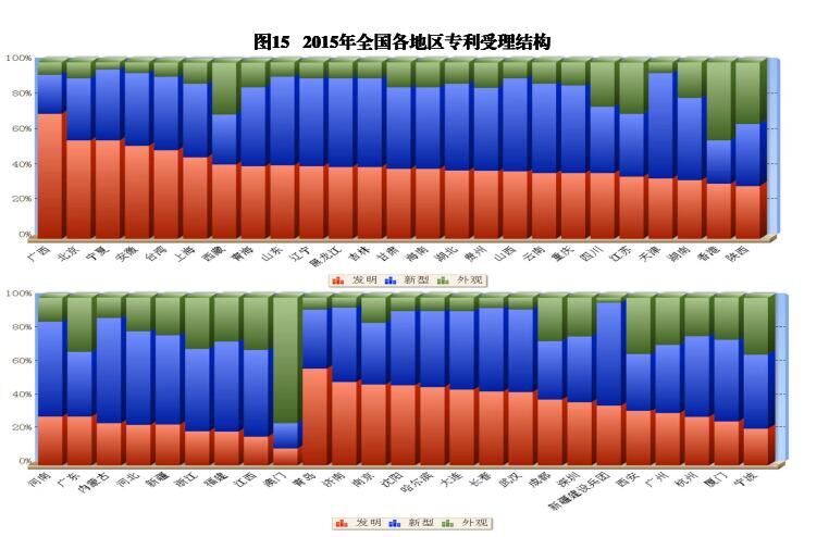 國內外發(fā)明、外觀、實用新型專利受理&授權狀況（圖表匯總）