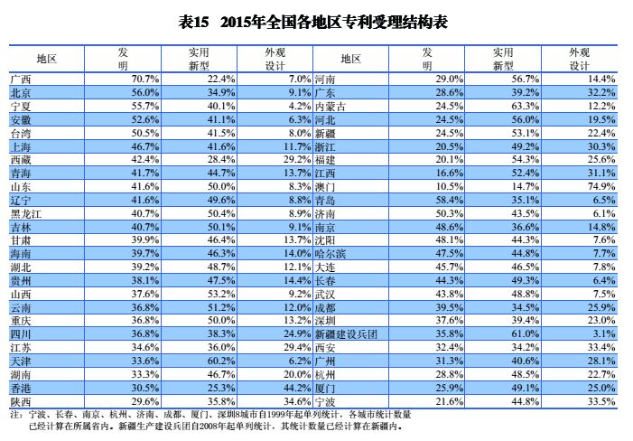 國內(nèi)外發(fā)明、外觀、實(shí)用新型專利受理&授權(quán)狀況（圖表匯總）