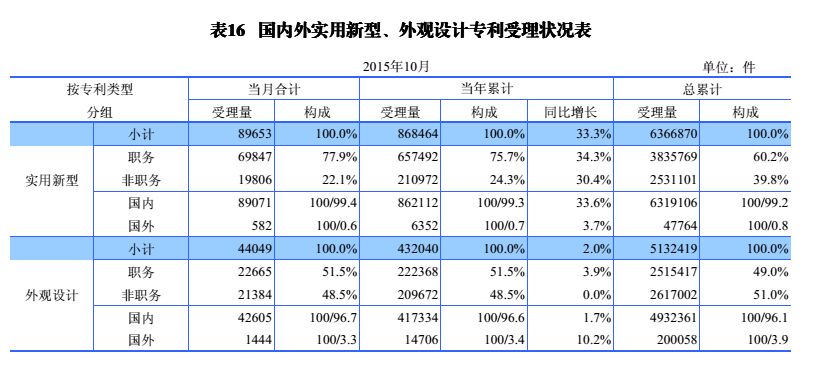 國內(nèi)外發(fā)明、外觀、實(shí)用新型專利受理&授權(quán)狀況（圖表匯總）