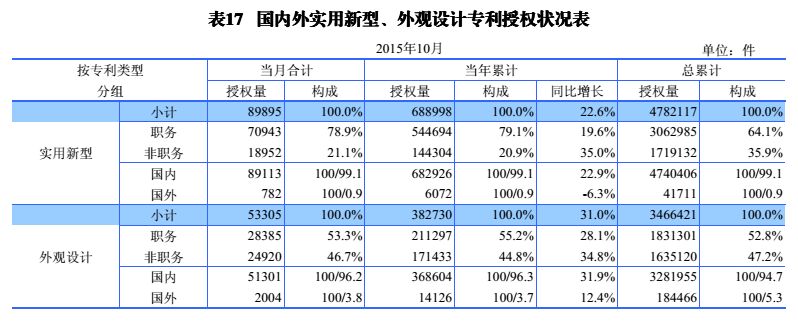 國內(nèi)外發(fā)明、外觀、實(shí)用新型專利受理&授權(quán)狀況（圖表匯總）