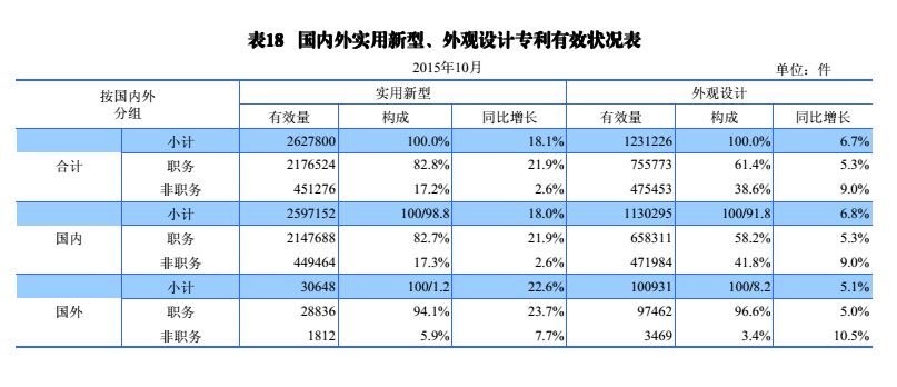 國內(nèi)外發(fā)明、外觀、實用新型專利受理&授權狀況（圖表匯總）