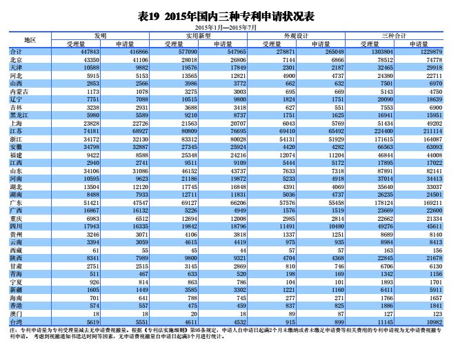 國內(nèi)外發(fā)明、外觀、實(shí)用新型專利受理&授權(quán)狀況（圖表匯總）