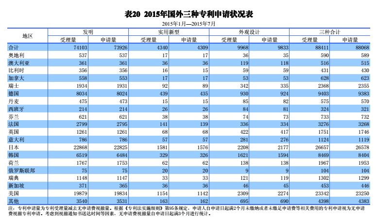 國內(nèi)外發(fā)明、外觀、實(shí)用新型專利受理&授權(quán)狀況（圖表匯總）