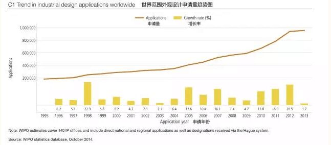 瑯琊專利榜---解讀WIPO全球IP報(bào)告（外觀設(shè)計(jì)篇）