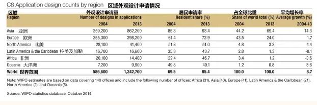 瑯琊專利榜---解讀WIPO全球IP報(bào)告（外觀設(shè)計(jì)篇）