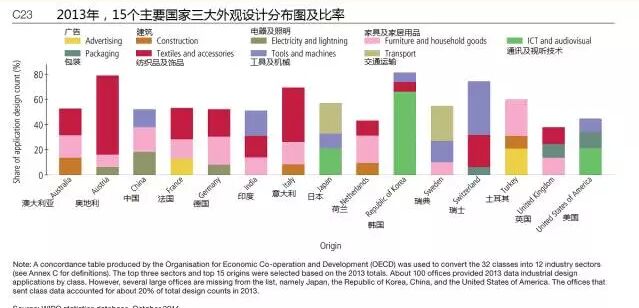 瑯琊專利榜---解讀WIPO全球IP報(bào)告（外觀設(shè)計(jì)篇）