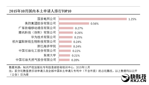 國(guó)產(chǎn)手機(jī)專利數(shù)量第一品牌：萬萬沒想到