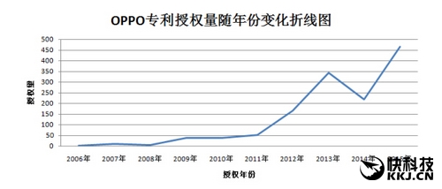 國(guó)產(chǎn)手機(jī)專利數(shù)量第一品牌：萬萬沒想到