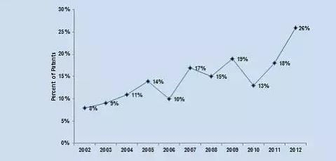 探討：專利交易的新趨勢(shì)背后的原因