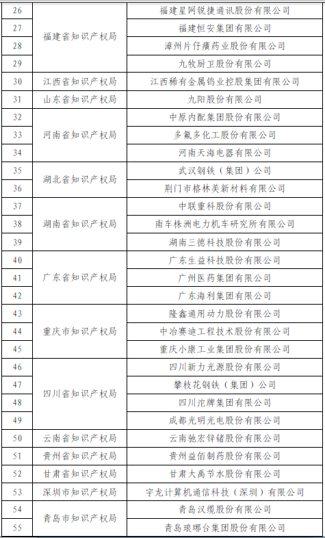 國(guó)知局公布2015國(guó)家知識(shí)產(chǎn)權(quán)示范企業(yè)和優(yōu)勢(shì)企業(yè)名單