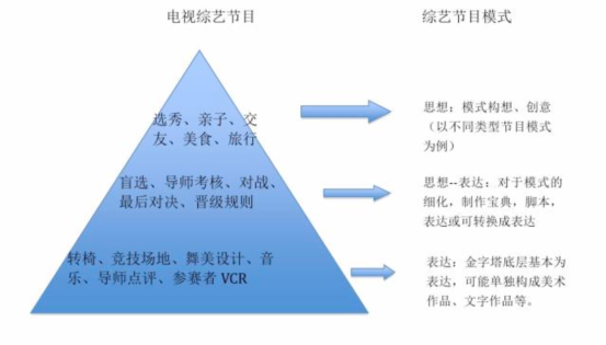 思想or表達(dá)？電視綜藝節(jié)目究竟該如何保護(hù)