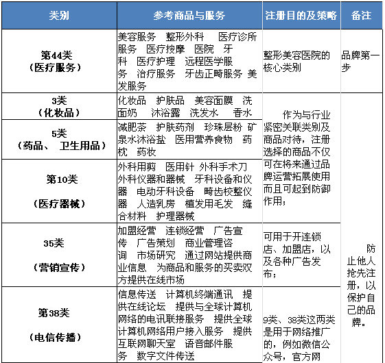 你知道國際上醫(yī)美行業(yè)是怎么保護品牌的嗎？