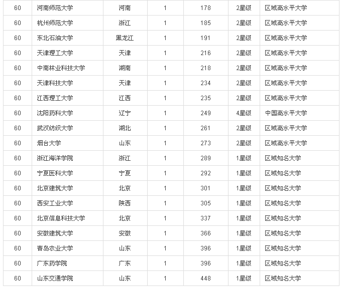 2016中國大學專利獎排行榜100強(內(nèi)附榜單）